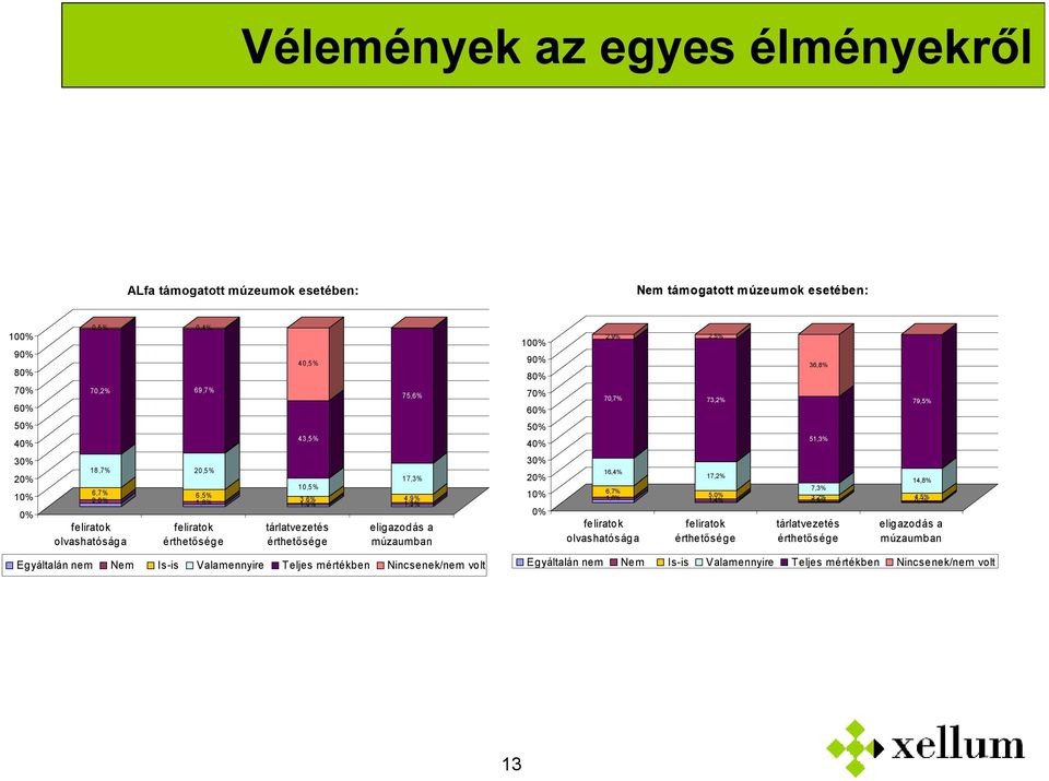 Valamennyire Teljes mértékben Nincsenek/nem volt 10 9 8 7 6 5 4 3 2 1 2,9% 70,7% 16,4% 6,7% 1,6% feliratok olvashatósága 2,5% 73,2% 17,2% 5, 1,4% feliratok érthetősége