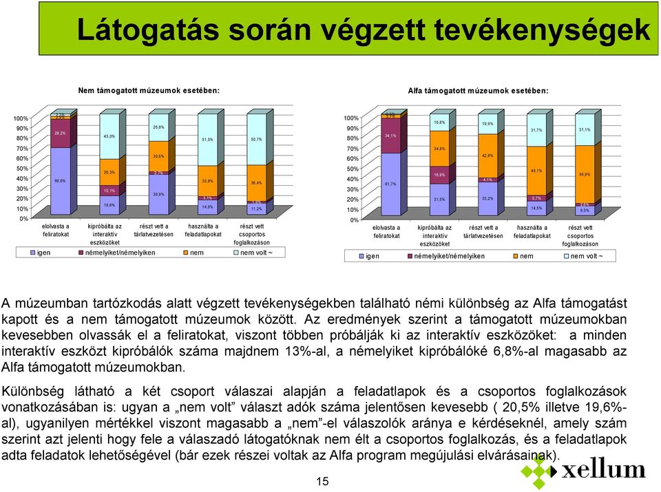 11,2% részt vett csoportos foglalkozáson igen némelyiket/némelyiken nem nem volt ~ 7 6 5 4 3 2 1 61,7% elolvasta a feliratokat 34,8% 16,9% 31,5% kipróbálta az interaktív eszközöket 42,8% 4,1% 33,2%