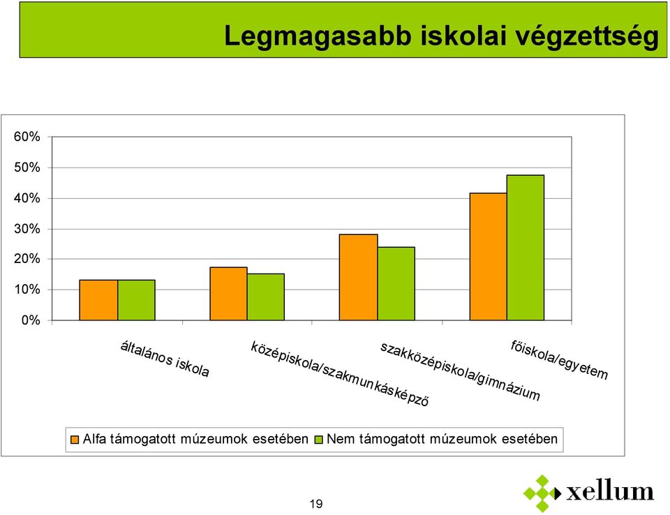 szakközépiskola/gimnázium főiskola/egyetem Alfa