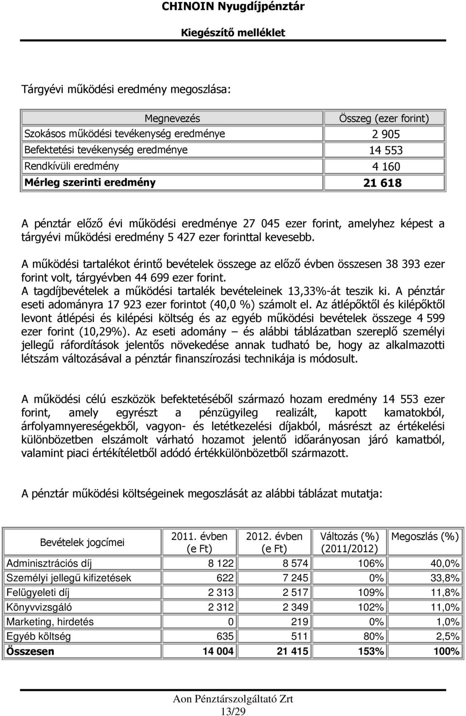 A működési tartalékot érintő bevételek összege az előző évben összesen 38 393 ezer forint volt, tárgyévben 44 699 ezer forint. A tagdíjbevételek a működési tartalék bevételeinek 13,33%-át teszik ki.