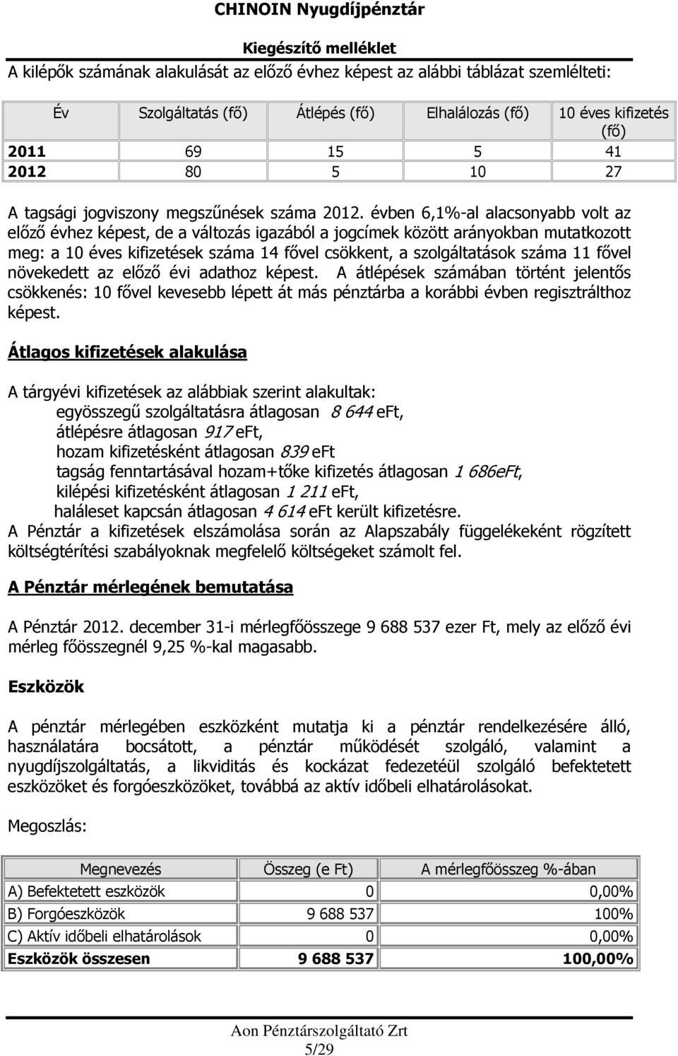 évben 6,1%-al alacsonyabb volt az előző évhez képest, de a változás igazából a jogcímek között arányokban mutatkozott meg: a 10 éves kifizetések száma 14 fővel csökkent, a szolgáltatások száma 11