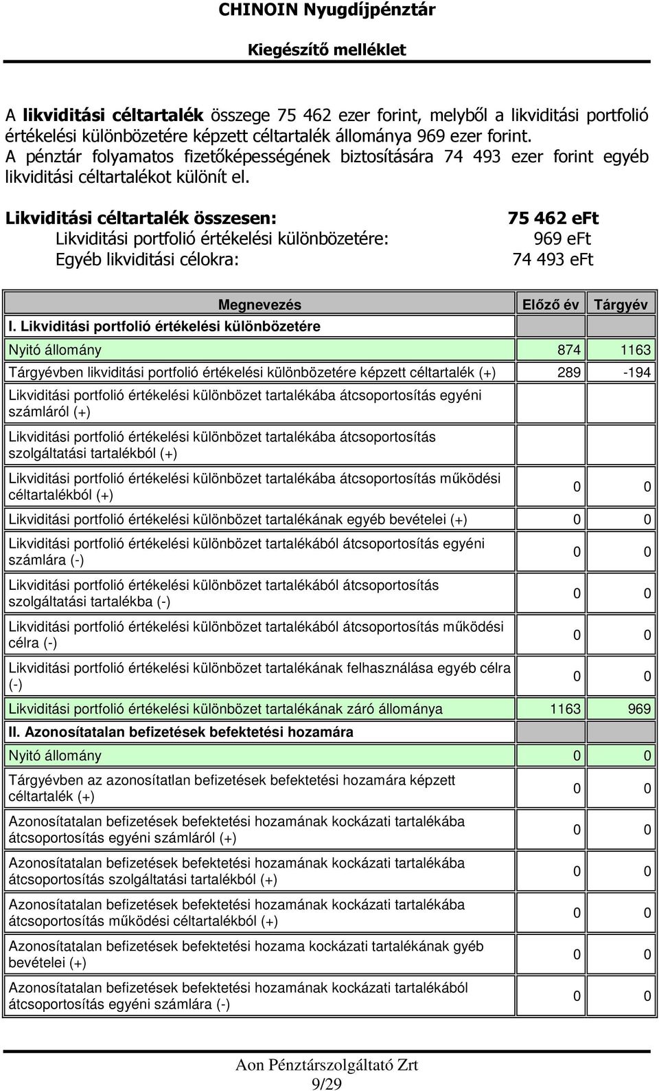 Likviditási céltartalék összesen: Likviditási portfolió értékelési különbözetére: Egyéb likviditási célokra: 75 462 eft 969 eft 74 493 eft Megnevezés I.