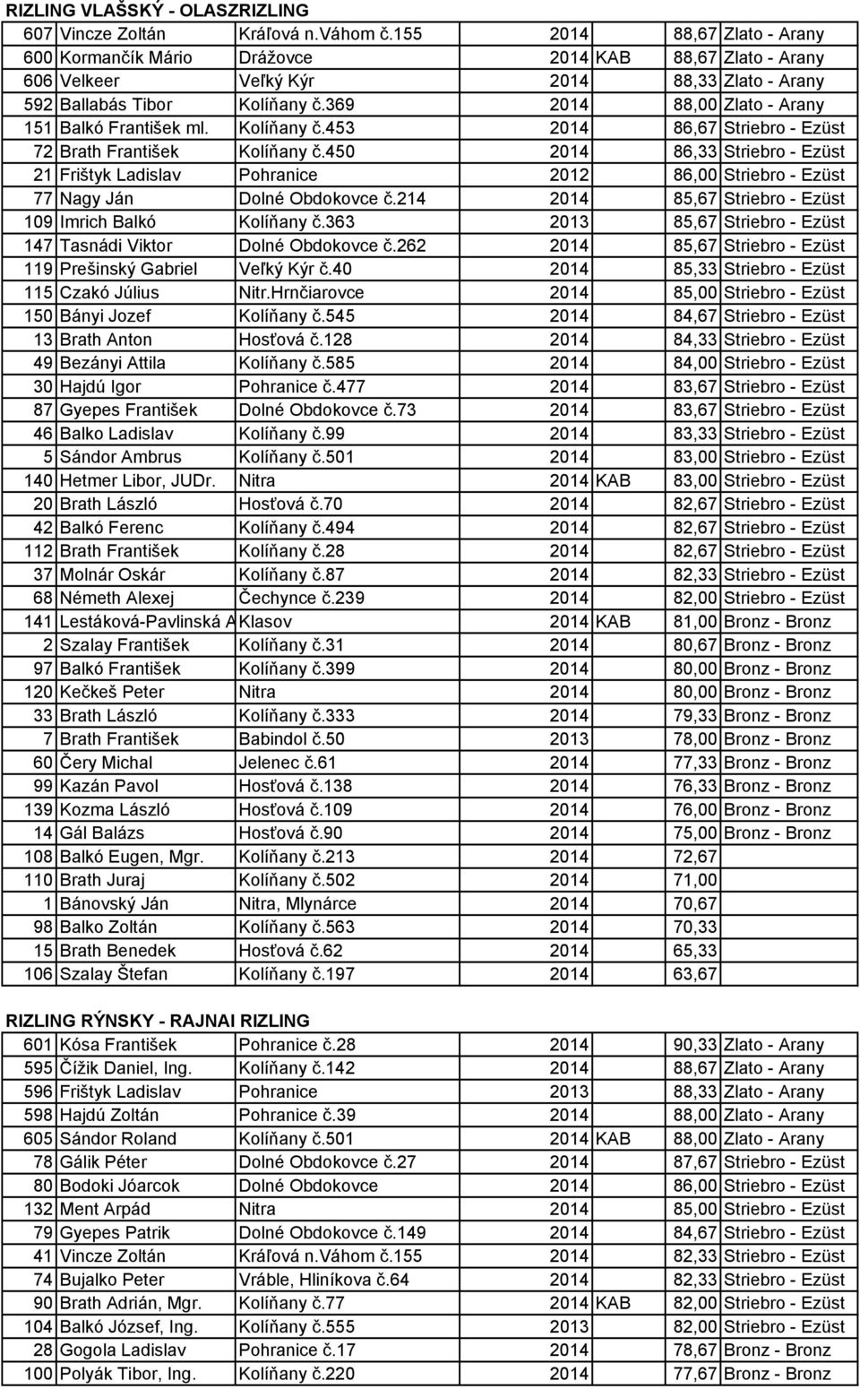 369 2014 88,00 Zlato - Arany 151 Balkó František ml. Kolíňany č.453 2014 86,67 Striebro - Ezüst 72 Brath František Kolíňany č.
