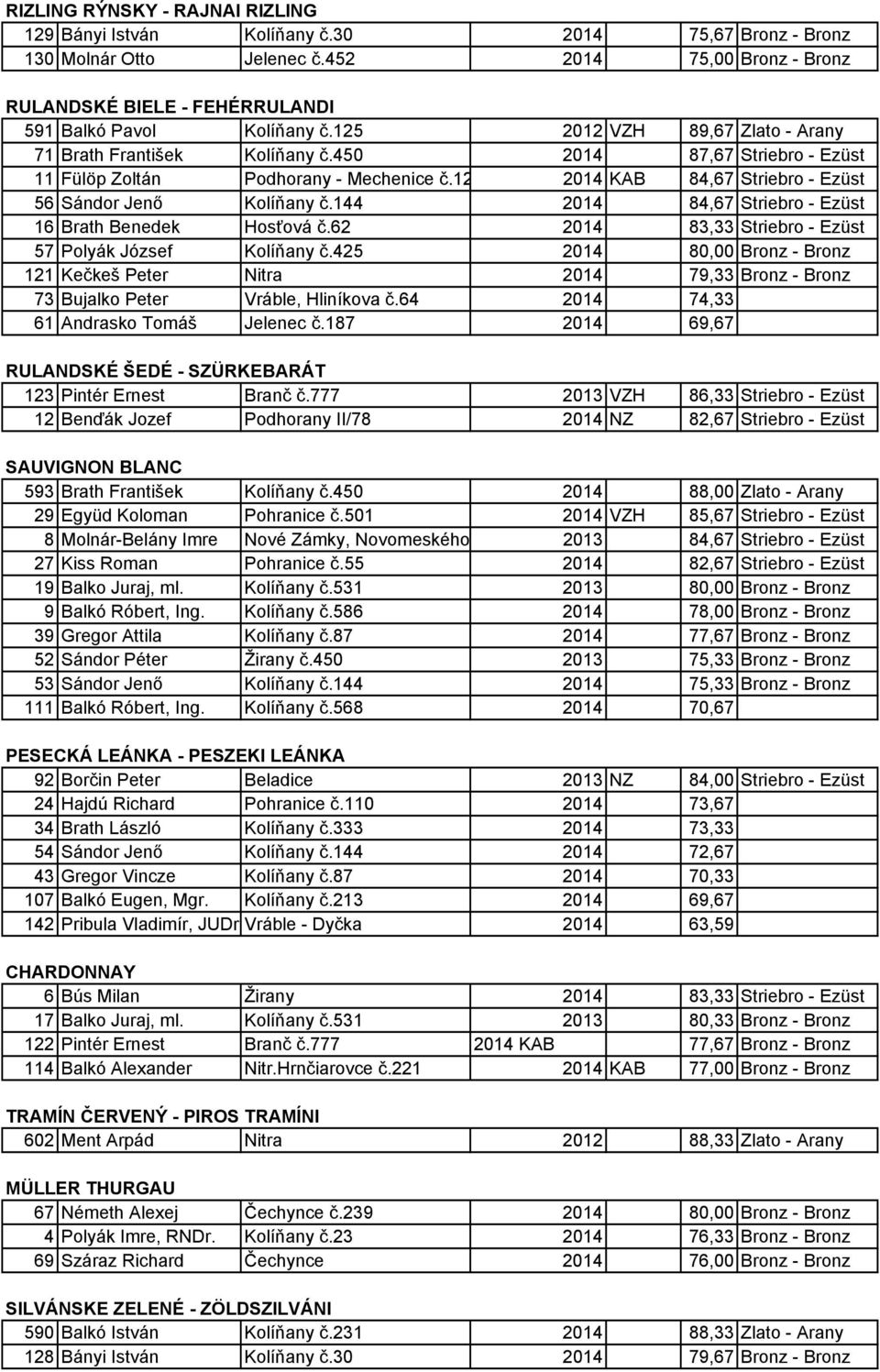 450 2014 87,67 Striebro - Ezüst 11 Fülöp Zoltán Podhorany - Mechenice č.129 2014 KAB 84,67 Striebro - Ezüst 56 Sándor Jenő Kolíňany č.144 2014 84,67 Striebro - Ezüst 16 Brath Benedek Hosťová č.