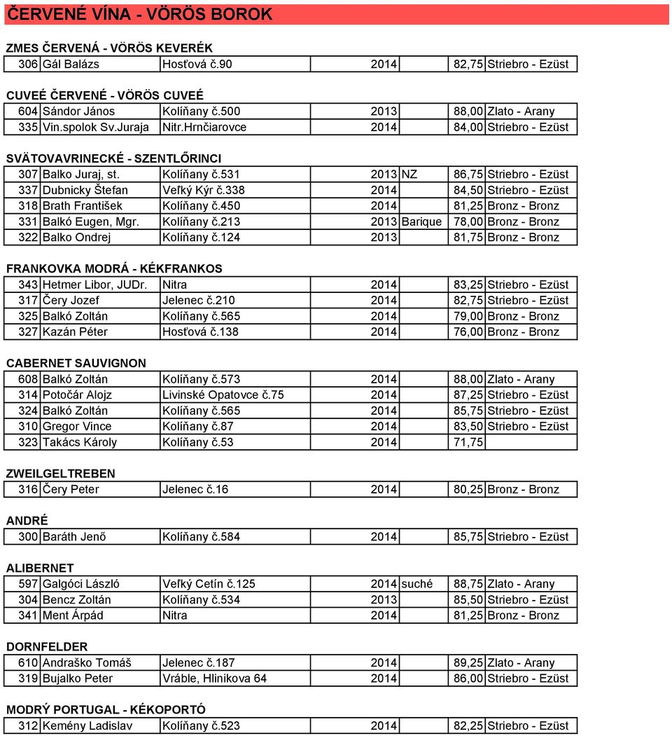 531 2013 NZ 86,75 Striebro - Ezüst 337 Dubnicky Štefan Veľký Kýr č.338 2014 84,50 Striebro - Ezüst 318 Brath František Kolíňany č.450 2014 81,25 Bronz - Bronz 331 Balkó Eugen, Mgr. Kolíňany č.213 2013 Barique 78,00 Bronz - Bronz 322 Balko Ondrej Kolíňany č.