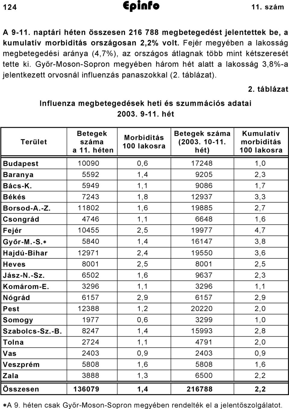 Győr-Moson-Sopron megyében három hét alatt a lakosság 3,8%-a jelentkezett orvosnál influenzás panaszokkal (2. táblázat). Influenza megbetegedések heti és szummációs adatai 2003. 9-11. hét 2.