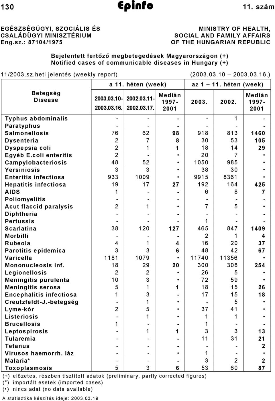 : 87104/1975 MINISTRY OF HEALTH, SOCIAL AND FAMILY AFFAIRS OF THE HUNGARIAN REPUBLIC Bejelentett fertőző megbetegedések Magyarországon (+) Notified cases of communicable diseases in Hungary (+)