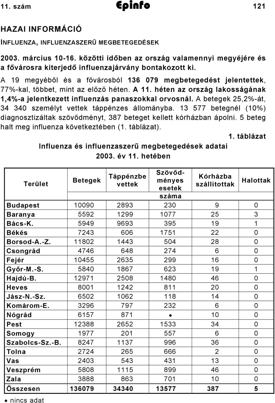 A 19 megyéből és a fővárosból 136 079 megbetegedést jelentettek, 77%-kal, többet, mint az előző héten. A 11. héten az ország lakosságának 1,4%-a jelentkezett influenzás panaszokkal orvosnál.