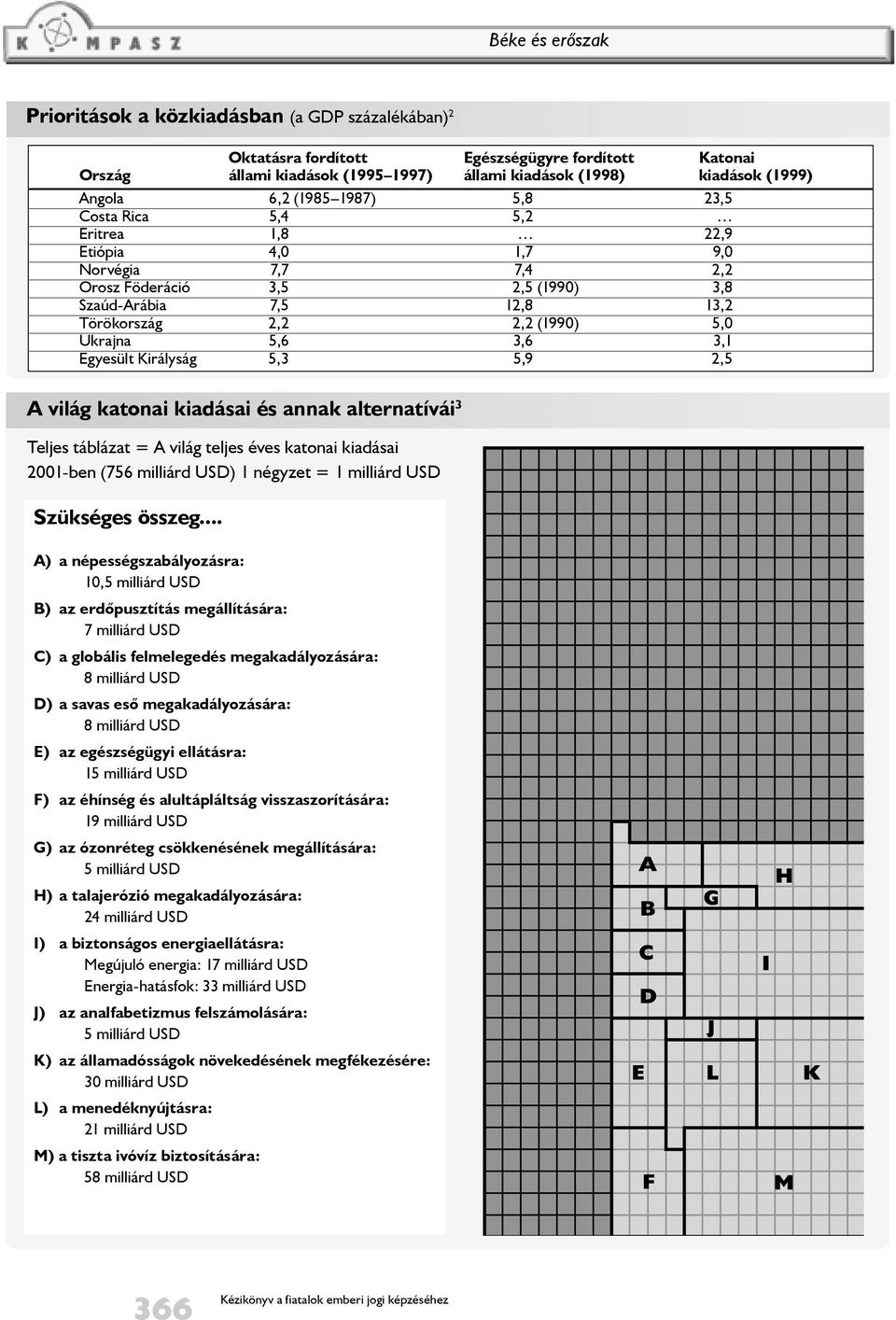 Ukrajna 5,6 3,6 3,1 Egyesült Királyság 5,3 5,9 2,5 A világ katonai kiadásai és annak alternatívái 3 Teljes táblázat = A világ teljes éves katonai kiadásai 2001-ben (756 milliárd USD) 1 négyzet = 1