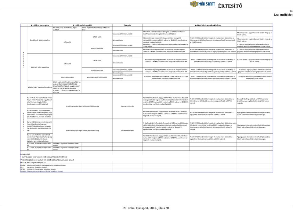 szállít A szállítást lebonyolító EKAER bejelentési feladat nincs a MÁV-on belül SZFSZK szállít nem SZFSZK szállít SZFSZK szállít nem SZFSZK szállít a szállítást végző külső szállító Termék Kockázatos