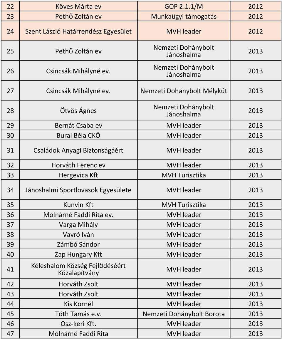 Mélykút 28 Ötvös Ágnes 29 Bernát Csaba ev MVH leader 30 Burai Béla CKÖ MVH leader 31 Családok Anyagi Biztonságáért MVH leader 32 Horváth Ferenc ev MVH leader 33 Hergevica Kft MVH Turisztika 34