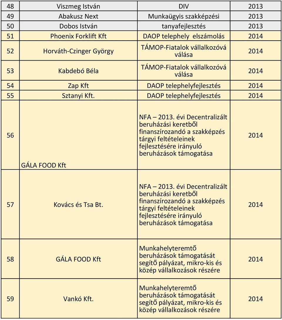 DAOP telephelyfejlesztés 56 GÁLA FOOD Kft NFA.