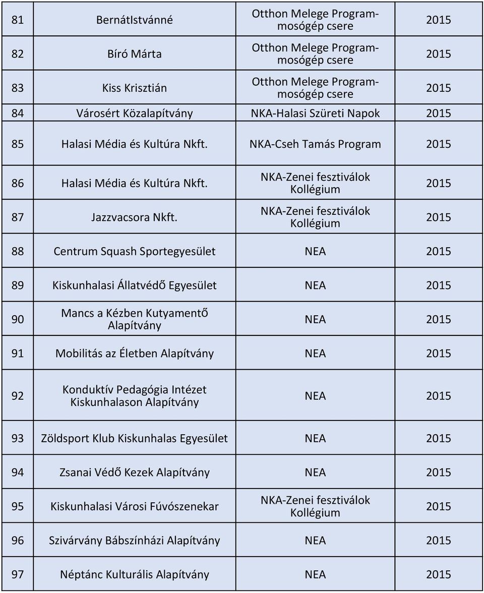 88 Centrum Squash Sportegyesület NEA 89 Kiskunhalasi Állatvédő Egyesület NEA 90 Mancs a Kézben Kutyamentő Alapítvány NEA 91 Mobilitás az Életben