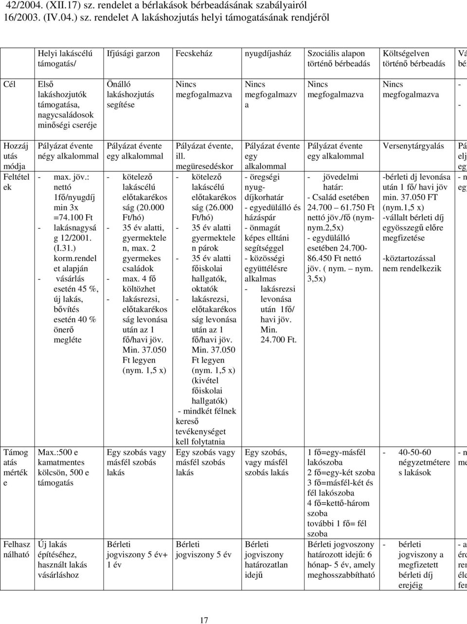 rendelet A lakáshozjutás helyi támogatásának rendjéről Helyi lakáscélú támogatás/ Ifjúsági garzon Fecskeház nyugdíjasház Szociális alapon történő bérbeadás Költségelven történő bérbeadás Vá bér Cél