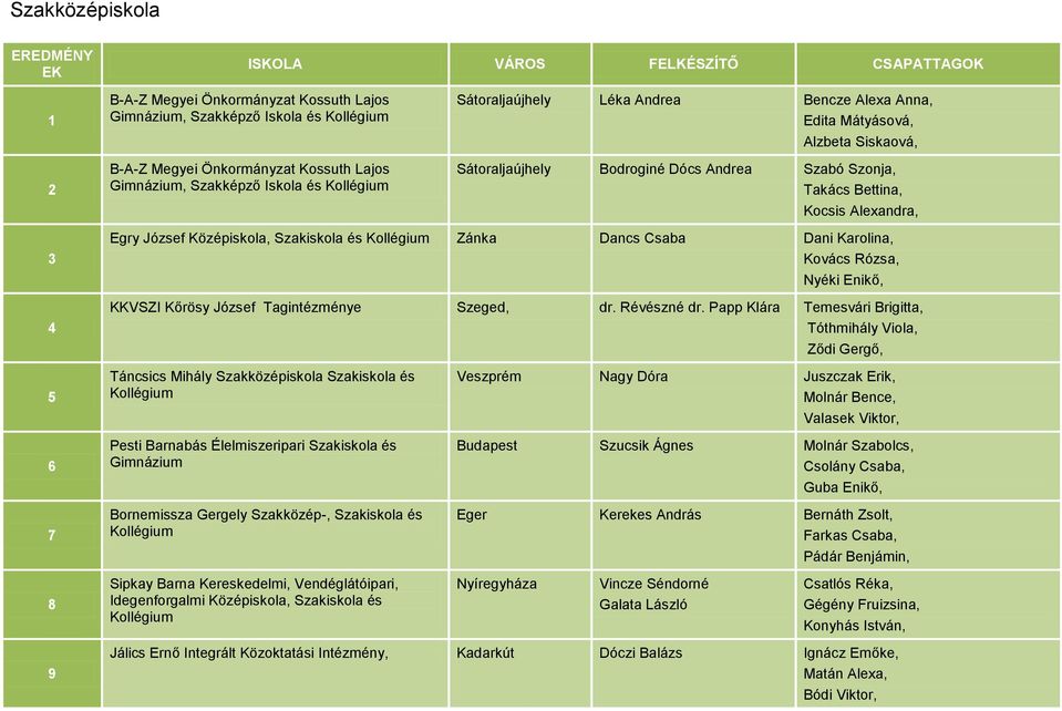 Középiskola, Szakiskola és Zánka Dancs Csaba Dani Karolina, Kovács Rózsa, Nyéki Enikő, KKVSZI Kőrösy József Tagintézménye Szeged, dr. Révészné dr.