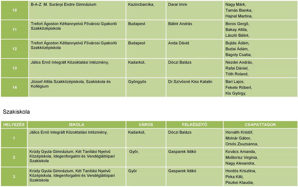 Gyakorló Szakközépiskola Budapest Bálint András Boros Gergő, Bakay Attila, László Bálint, Budapest Anda Dávid Bujtás Ádám, Budai Ádám, Bagoly Csaba, Jálics Ernő Integrált Közoktatási Intézmény,