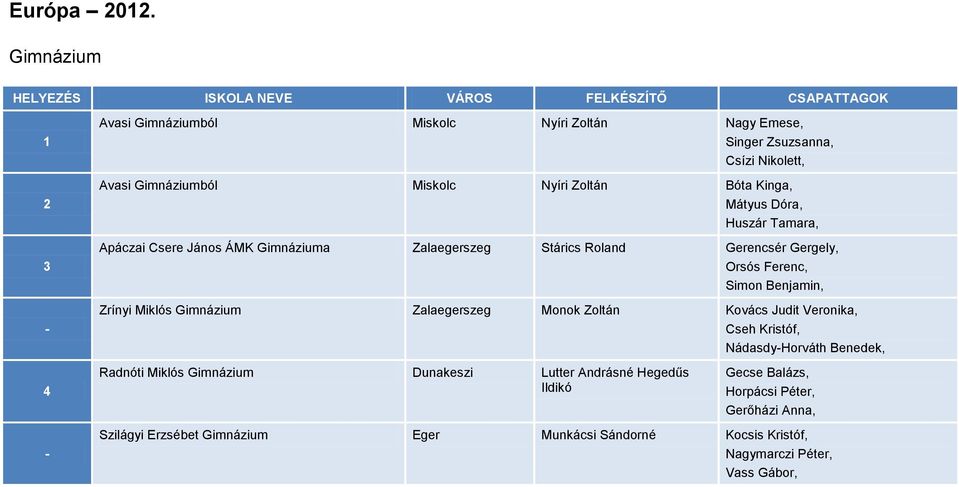 Miskolc Nyíri Zoltán Bóta Kinga, Mátyus Dóra, Huszár Tamara, Apáczai Csere János ÁMK Gimnáziuma Zalaegerszeg Stárics Roland Gerencsér Gergely, Orsós Ferenc, Simon