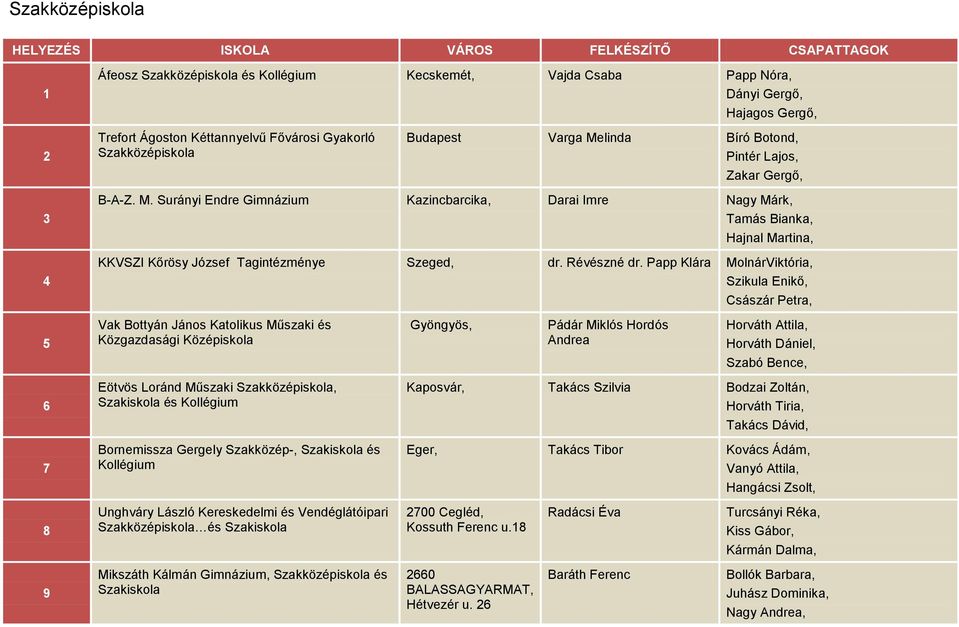 Papp Klára MolnárViktória, Szikula Enikő, Császár Petra, Vak Bottyán János Katolikus Műszaki és Közgazdasági Középiskola Gyöngyös, Pádár Miklós Hordós Andrea Horváth Attila, Horváth Dániel, Szabó