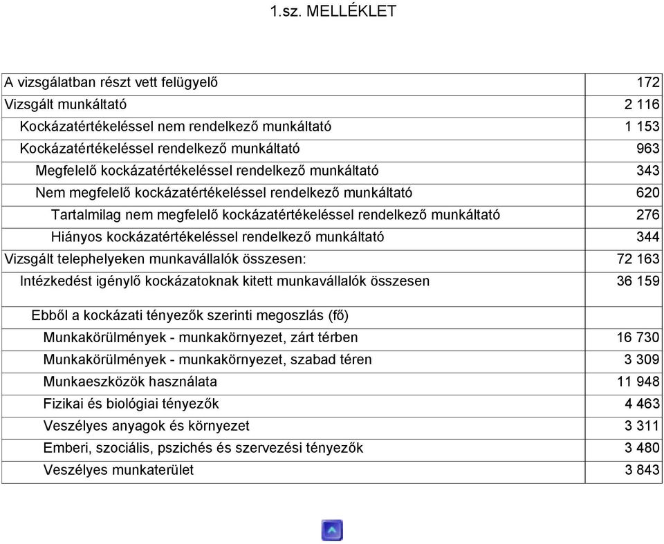 kockázatértékeléssel rendelkező munkáltató 344 Vizsgált telephelyeken munkavállalók összesen: 72 163 Intézkedést igénylő kockázatoknak kitett munkavállalók összesen 36 159 Ebből a kockázati tényezők