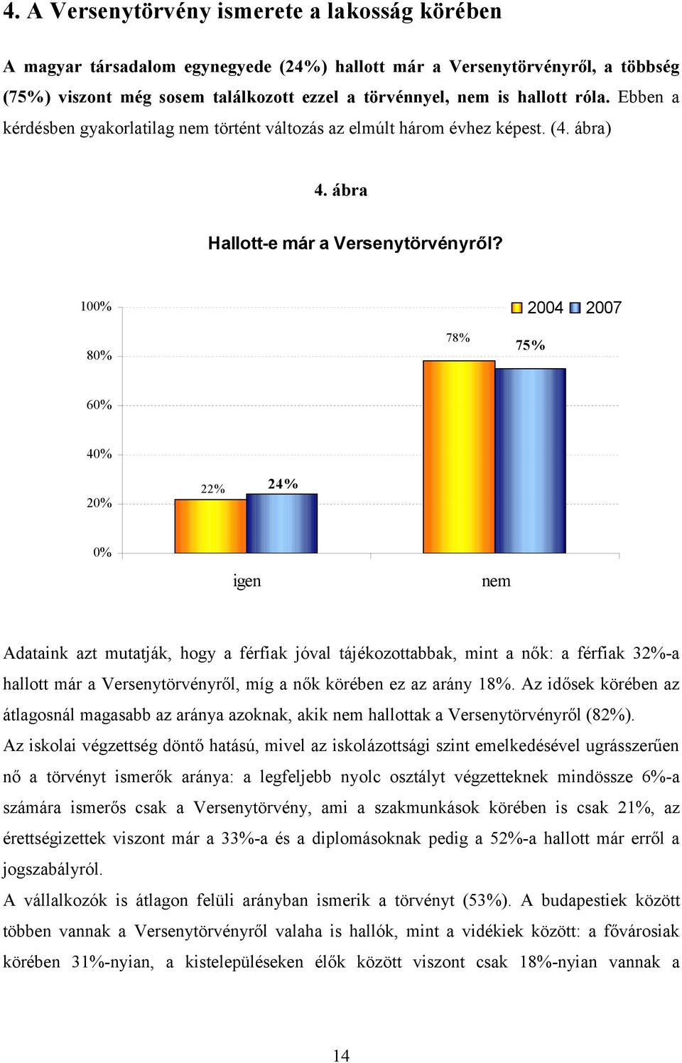 100% 80% 78% 2004 2007 75% 60% 40% 20% 22% 24% 0% Adataink azt mutatják, hogy a férfiak jóval tájékozottabbak, mint a nők: a férfiak 32%-a hallott már a Versenytörvényről, míg a nők körében ez az