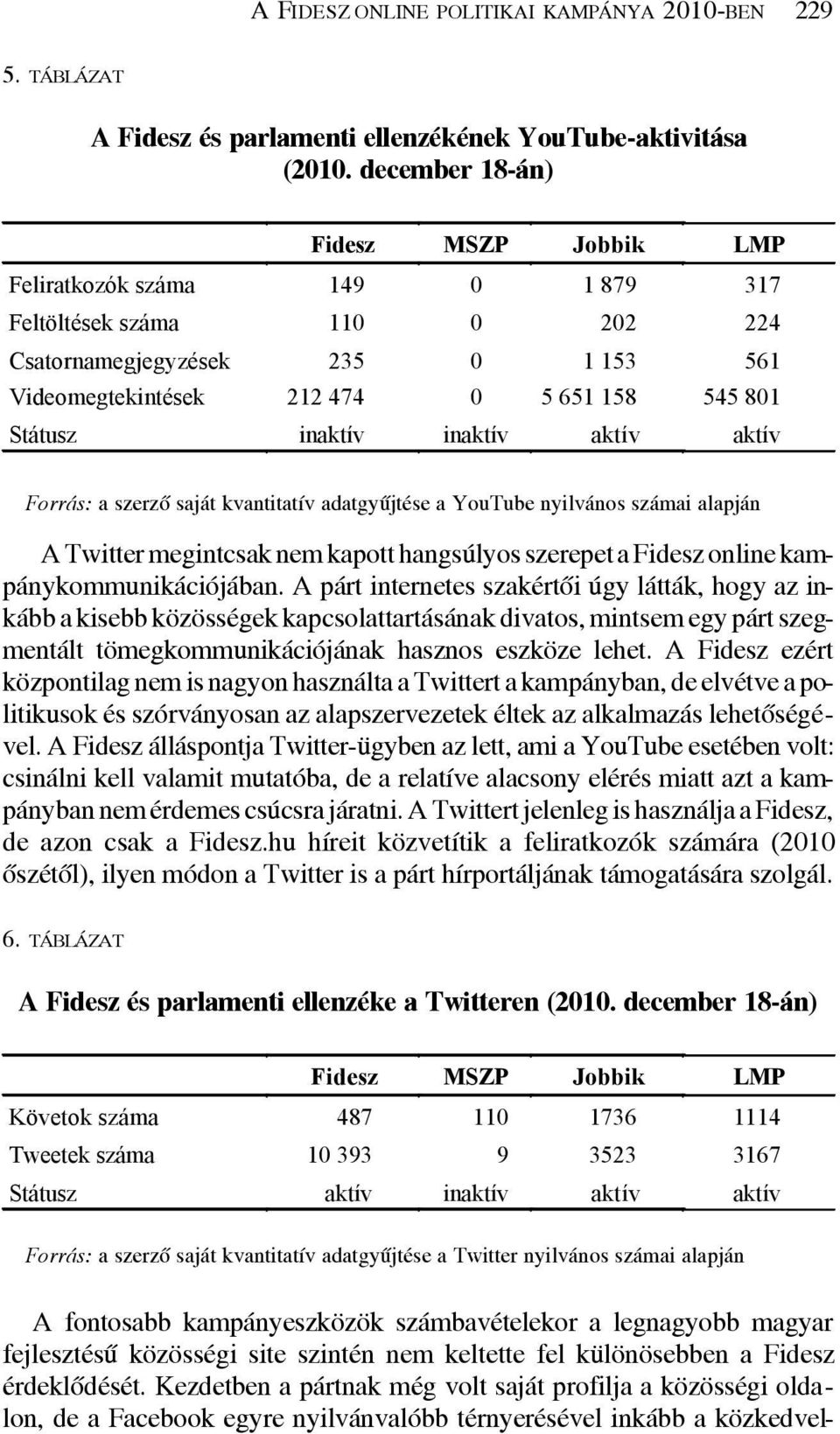 inaktív inaktív aktív aktív Forrás: a szerzõ saját kvantitatív adatgyûjtése a YouTube nyilvános számai alapján A Twitter megintcsak nem kapott hangsúlyos szerepet a Fidesz online