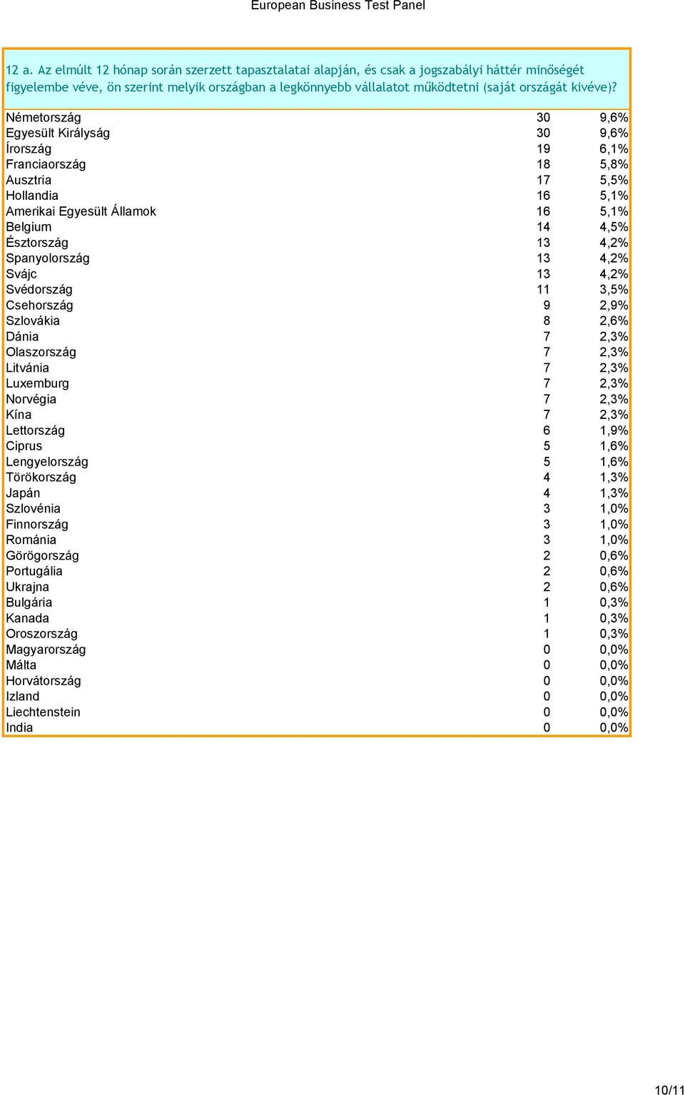 Németország 30 9,6% Egyesült Királyság 30 9,6% Írország 19 6,1% Franciaország 18 5,8% Ausztria 17 5,5% Hollandia 16 5,1% Amerikai Egyesült Államok 16 5,1% Belgium 14 4,5% Észtország 13 4,2%