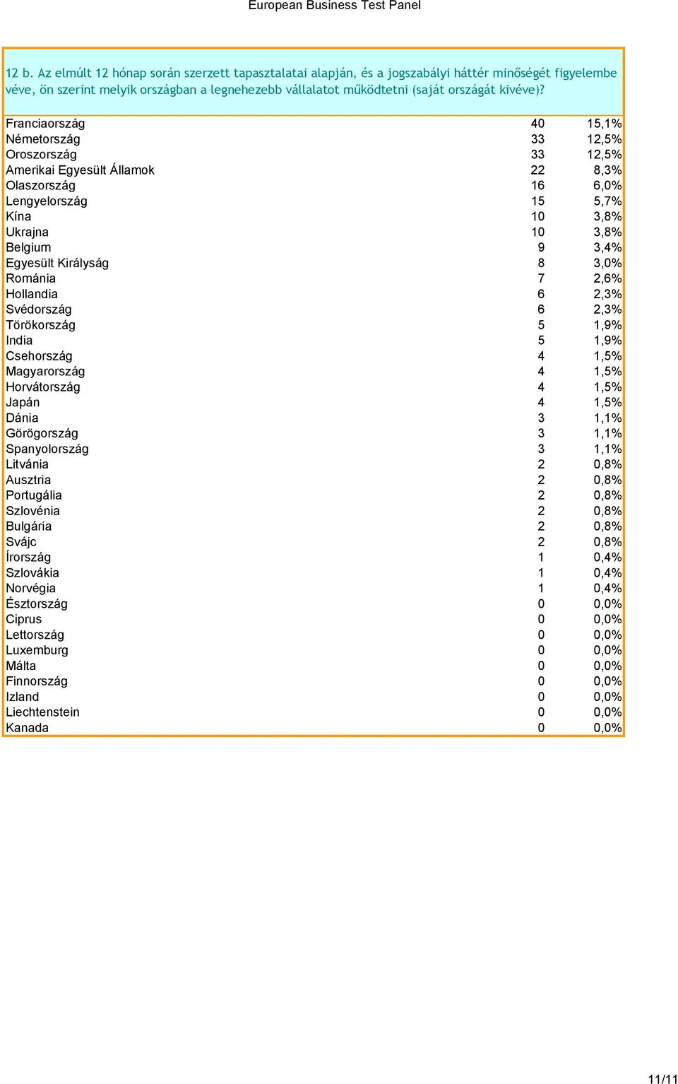 Franciaország 40 15,1% Németország 33 12,5% Oroszország 33 12,5% Amerikai Egyesült Államok 22 8,3% Olaszország 16 6,0% Lengyelország 15 5,7% Kína 10 3,8% Ukrajna 10 3,8% Belgium 9 3,4% Egyesült