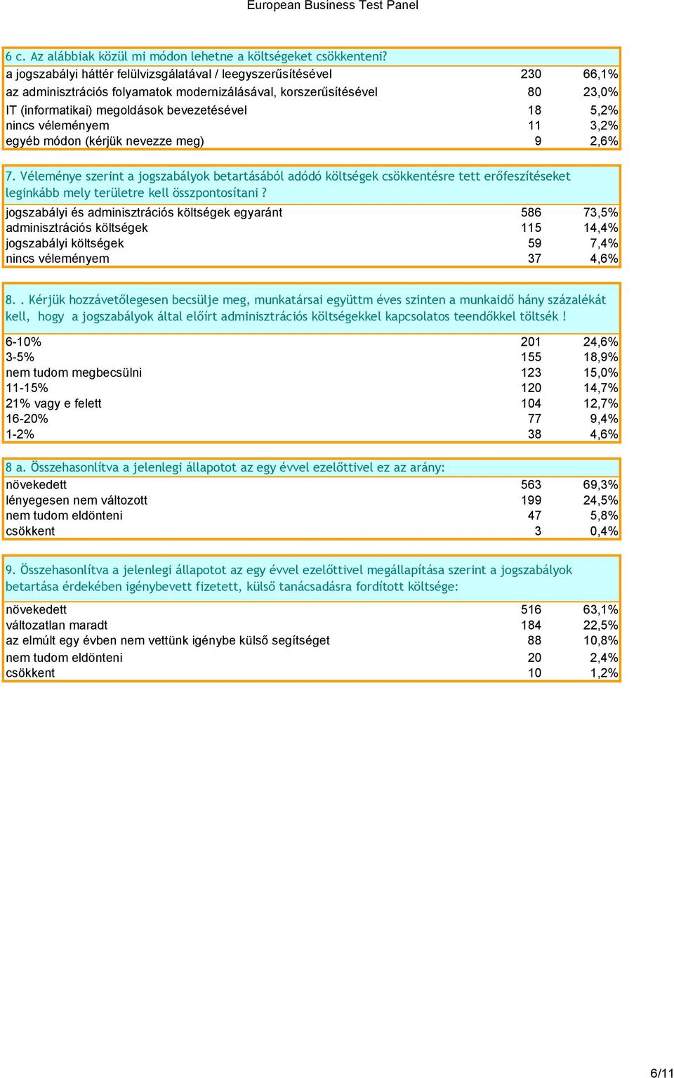 nincs véleményem 11 3,2% egyéb módon (kérjük nevezze meg) 9 2,6% 7.