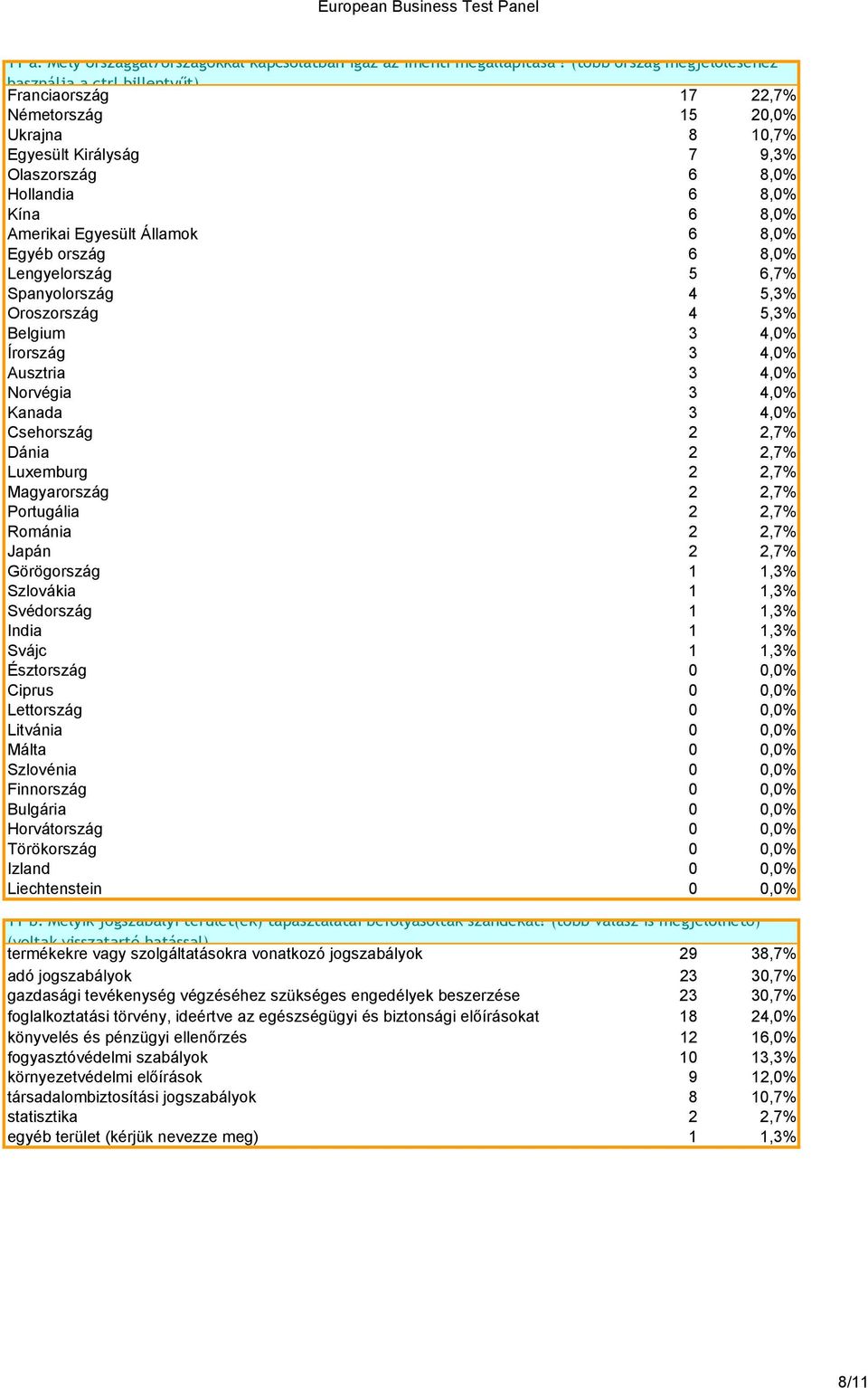 Egyesült Államok 6 8,0% Egyéb ország 6 8,0% Lengyelország 5 6,7% Spanyolország 4 5,3% Oroszország 4 5,3% Belgium 3 4,0% Írország 3 4,0% Ausztria 3 4,0% Norvégia 3 4,0% Kanada 3 4,0% Csehország 2 2,7%