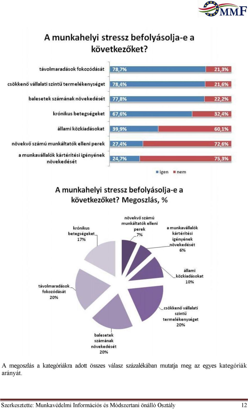 kategóriák arányát.