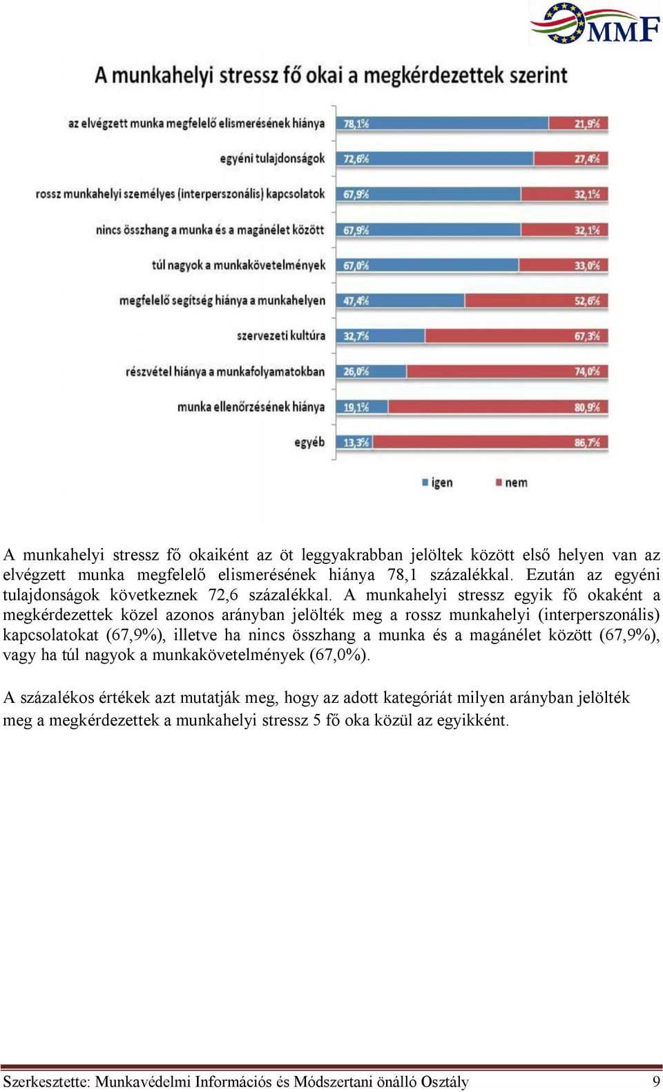 A munkahelyi stressz egyik fő okaként a megkérdezettek közel azonos arányban jelölték meg a rossz munkahelyi (interperszonális) kapcsolatokat (67,9%), illetve ha nincs összhang