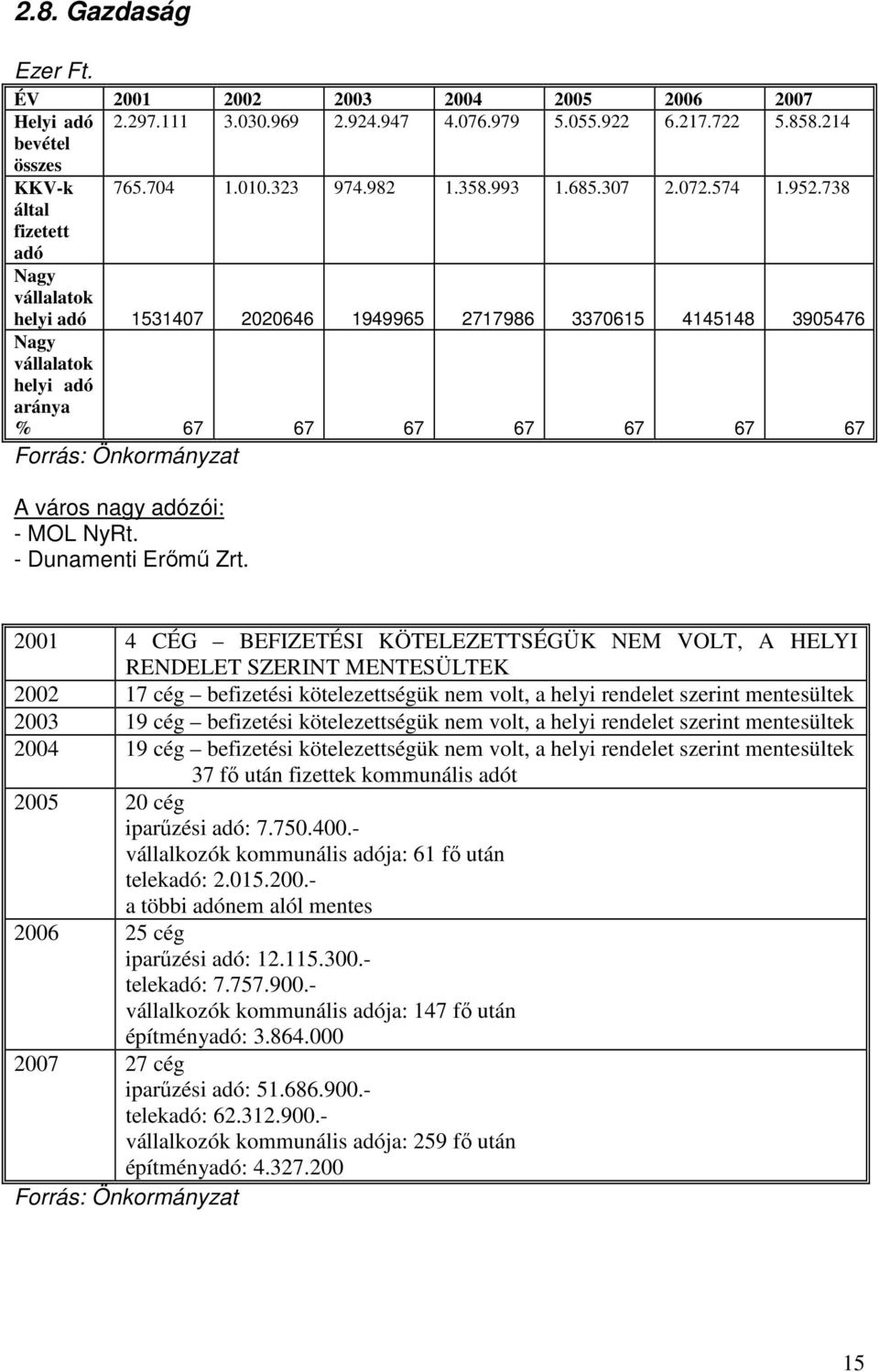 738 Nagy vállalatok helyi adó 1531407 2020646 1949965 2717986 3370615 4145148 3905476 Nagy vállalatok helyi adó aránya % 67 67 67 67 67 67 67 Forrás: Önkormányzat A város nagy adózói: - MOL NyRt.