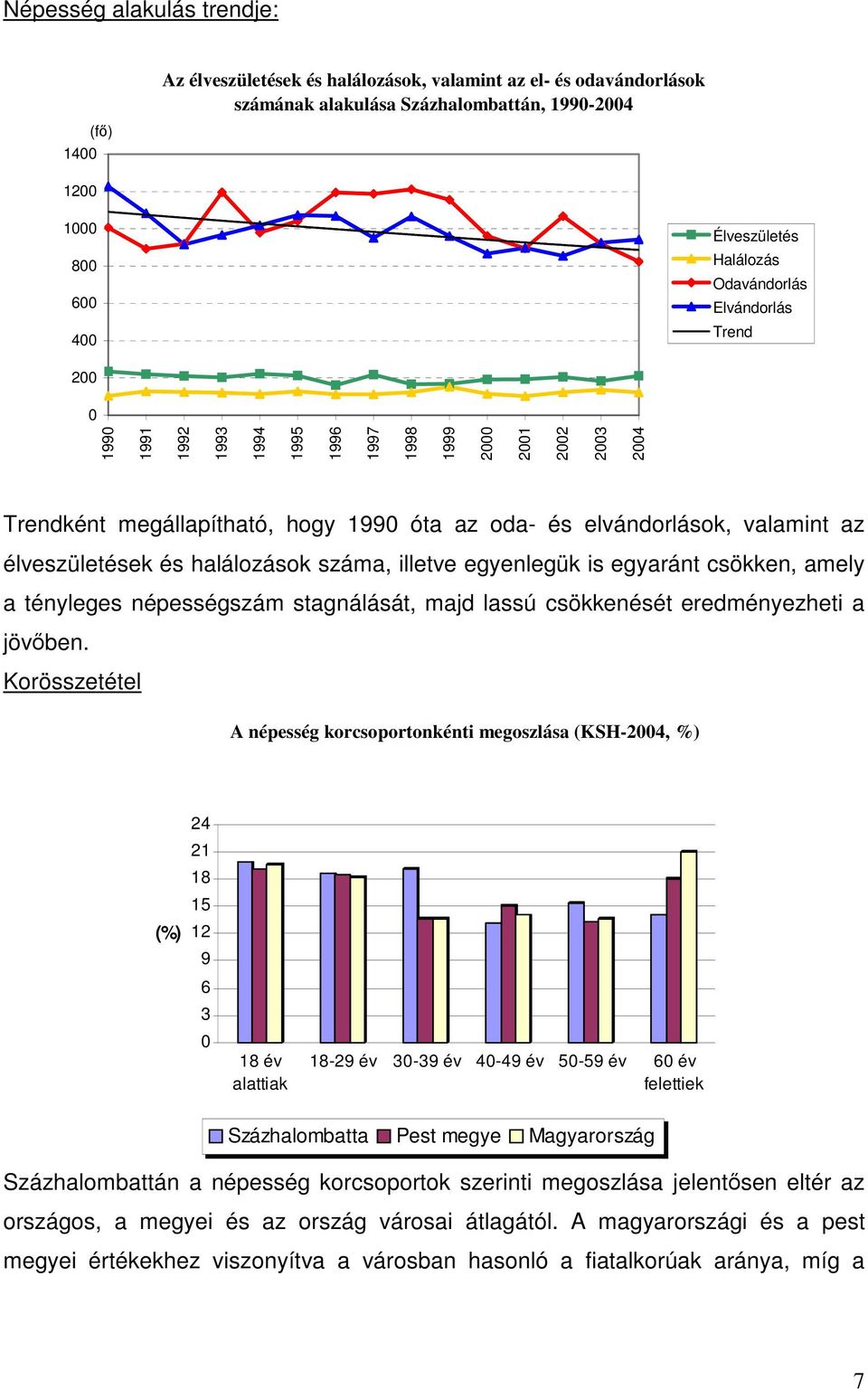 élveszületések és halálozások száma, illetve egyenlegük is egyaránt csökken, amely a tényleges népességszám stagnálását, majd lassú csökkenését eredményezheti a jövőben.