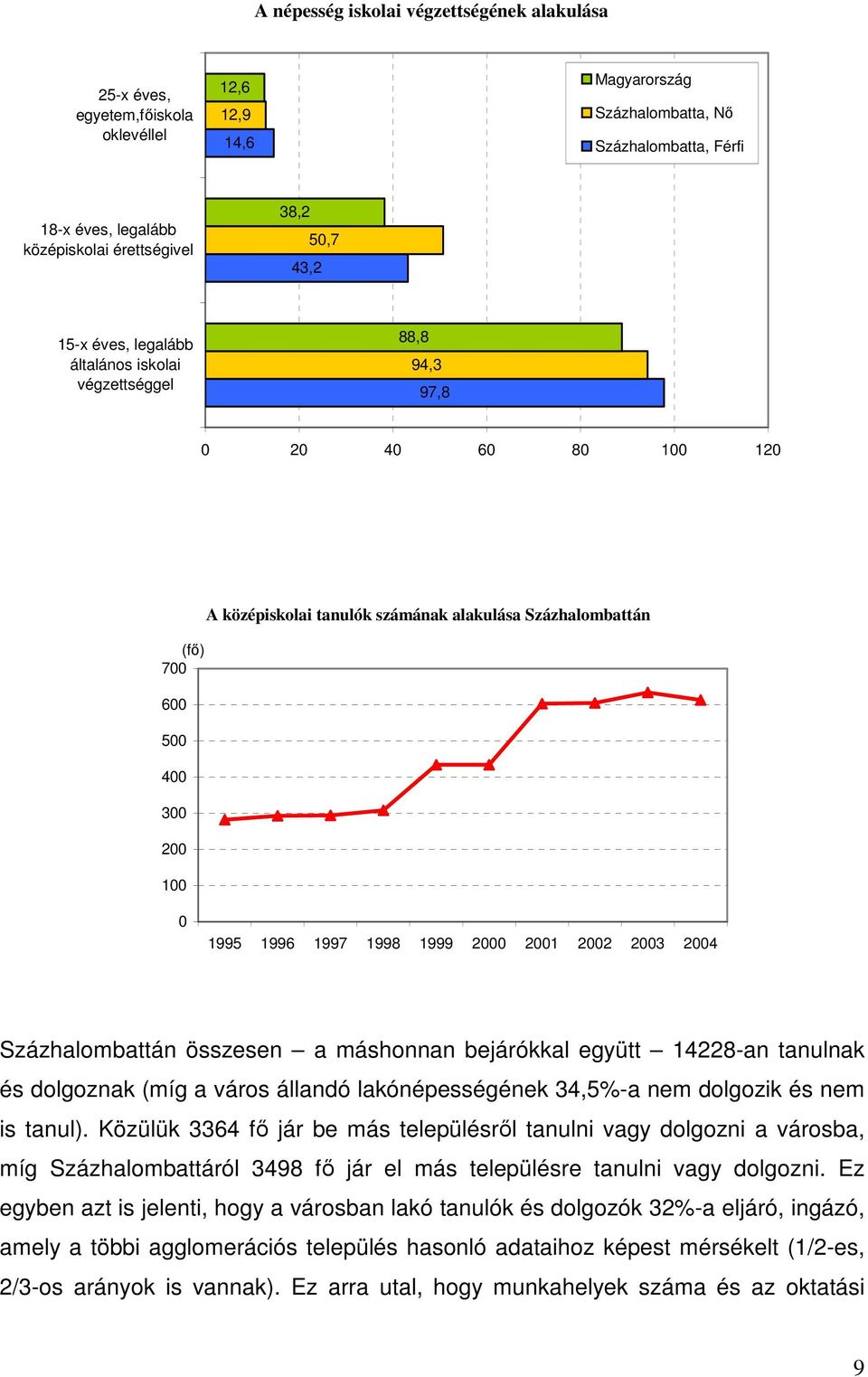 1995 1996 1997 1998 1999 2000 2001 2002 2003 2004 Százhalombattán összesen a máshonnan bejárókkal együtt 14228-an tanulnak és dolgoznak (míg a város állandó lakónépességének 34,5%-a nem dolgozik és