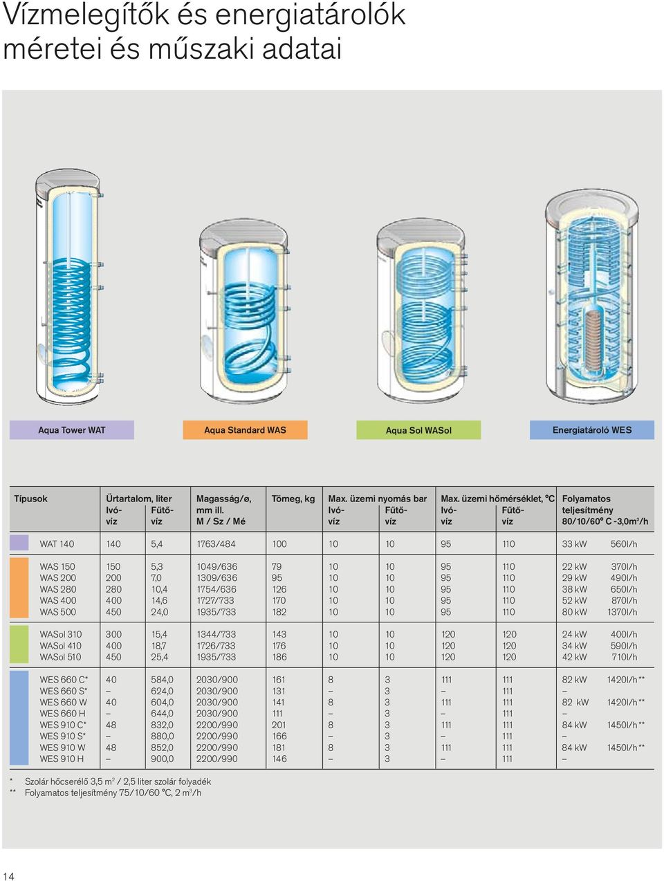Ivó- Fűtő- Ivó- Fűtő- teljesítmény víz víz M / Sz / Mé víz víz víz víz 80/10/60 C -3,0m 3 /h WAT 140 140 5,4 1763/484 100 10 10 95 110 33 kw 560l/h WAS 150 150 5,3 1049/636 79 10 10 95 110 22 kw