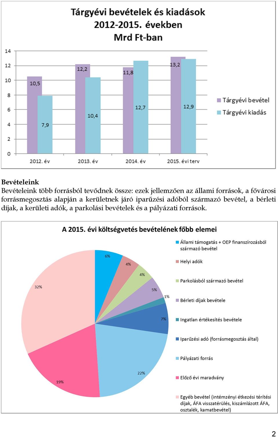 a kerületnek járó iparűzési adóból származó bevétel, a bérleti