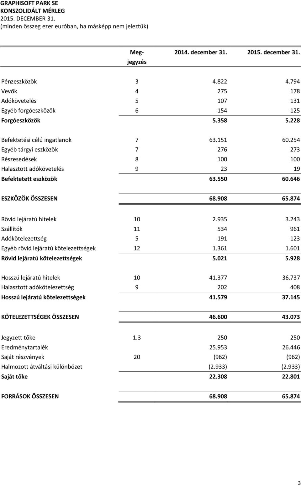 254 Egyéb tárgyi eszközök 7 276 273 Részesedések 8 100 100 Halasztott adókövetelés 9 23 19 Befektetett eszközök 63.550 60.646 ESZKÖZÖK ÖSSZESEN 68.908 65.874 Rövid lejáratú hitelek 10 2.935 3.