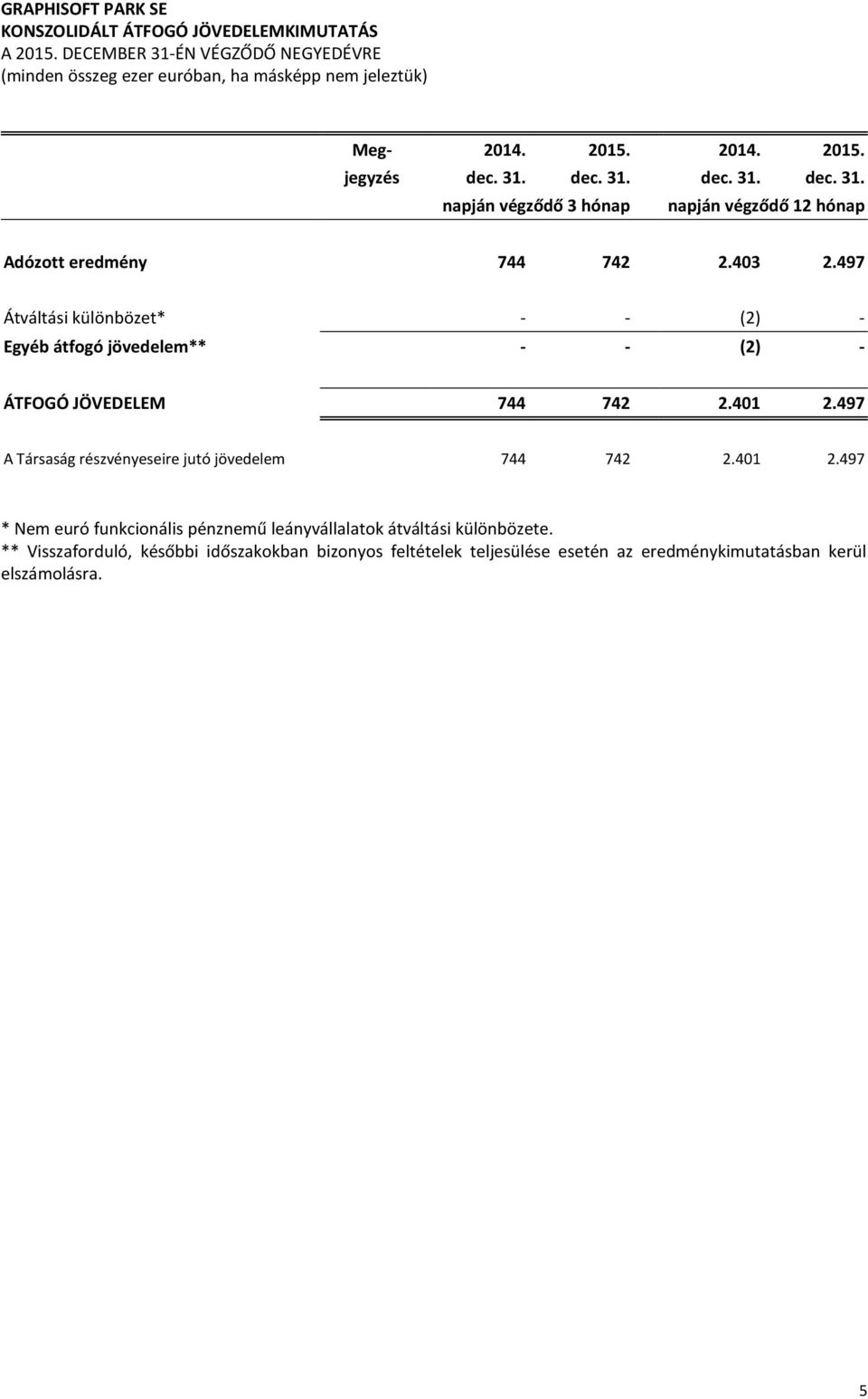 497 A Társaság részvényeseire jutó jövedelem 744 742 2.401 2.497 * Nem euró funkcionális pénznemű leányvállalatok átváltási különbözete.