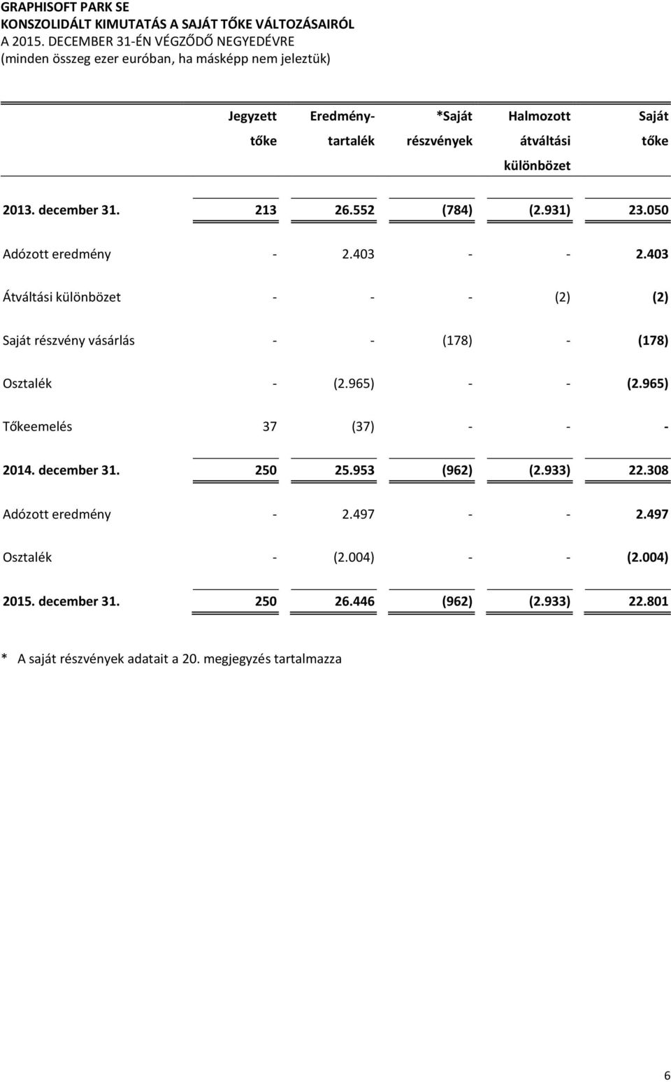552 (784) (2.931) 23.050 Adózott eredmény - 2.403 - - 2.403 Átváltási különbözet - - - (2) (2) Saját részvény vásárlás - - (178) - (178) Osztalék - (2.