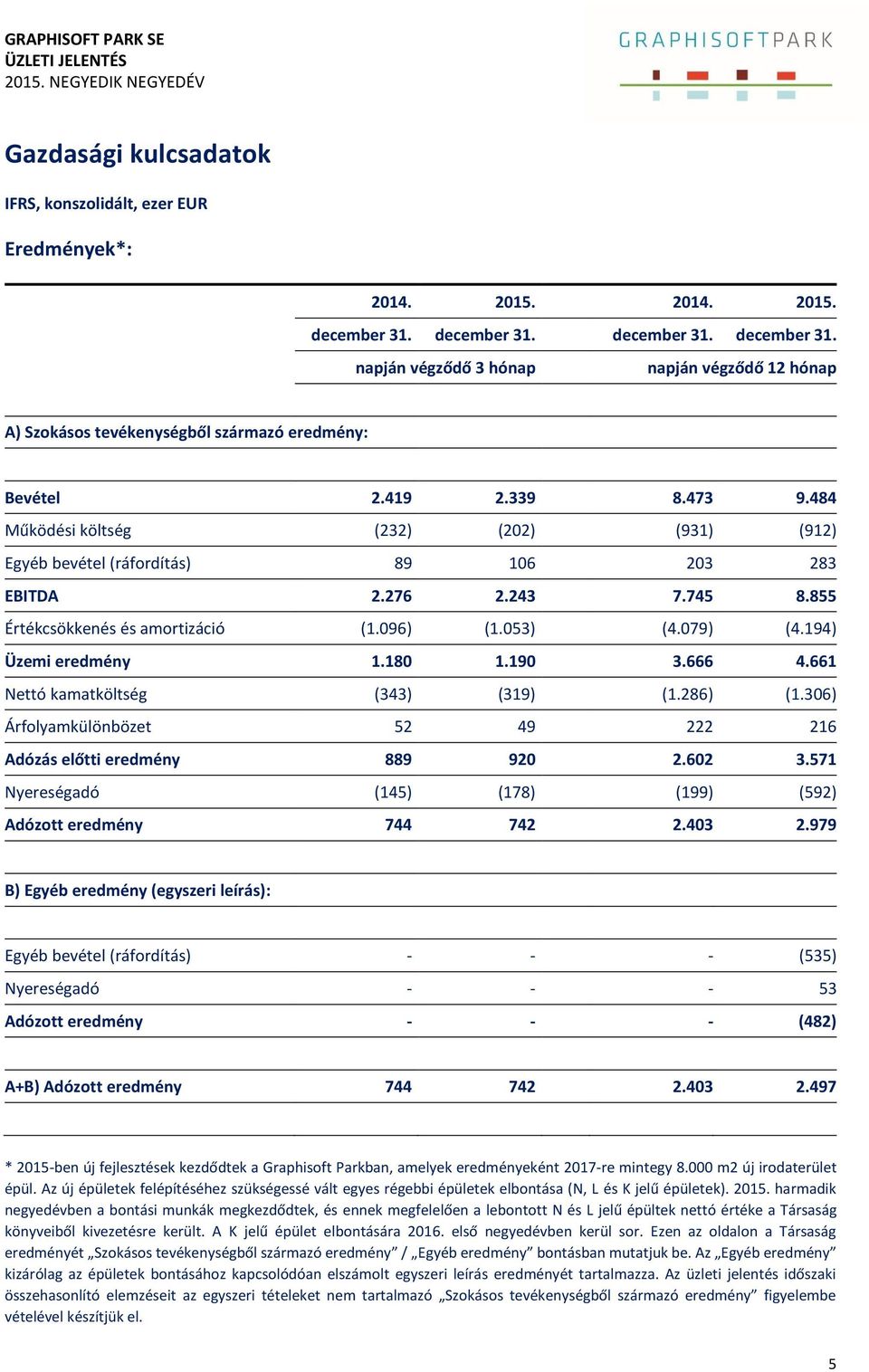 484 Működési költség (232) (202) (931) (912) Egyéb bevétel (ráfordítás) 89 106 203 283 EBITDA 2.276 2.243 7.745 8.855 Értékcsökkenés és amortizáció (1.096) (1.053) (4.079) (4.194) Üzemi eredmény 1.