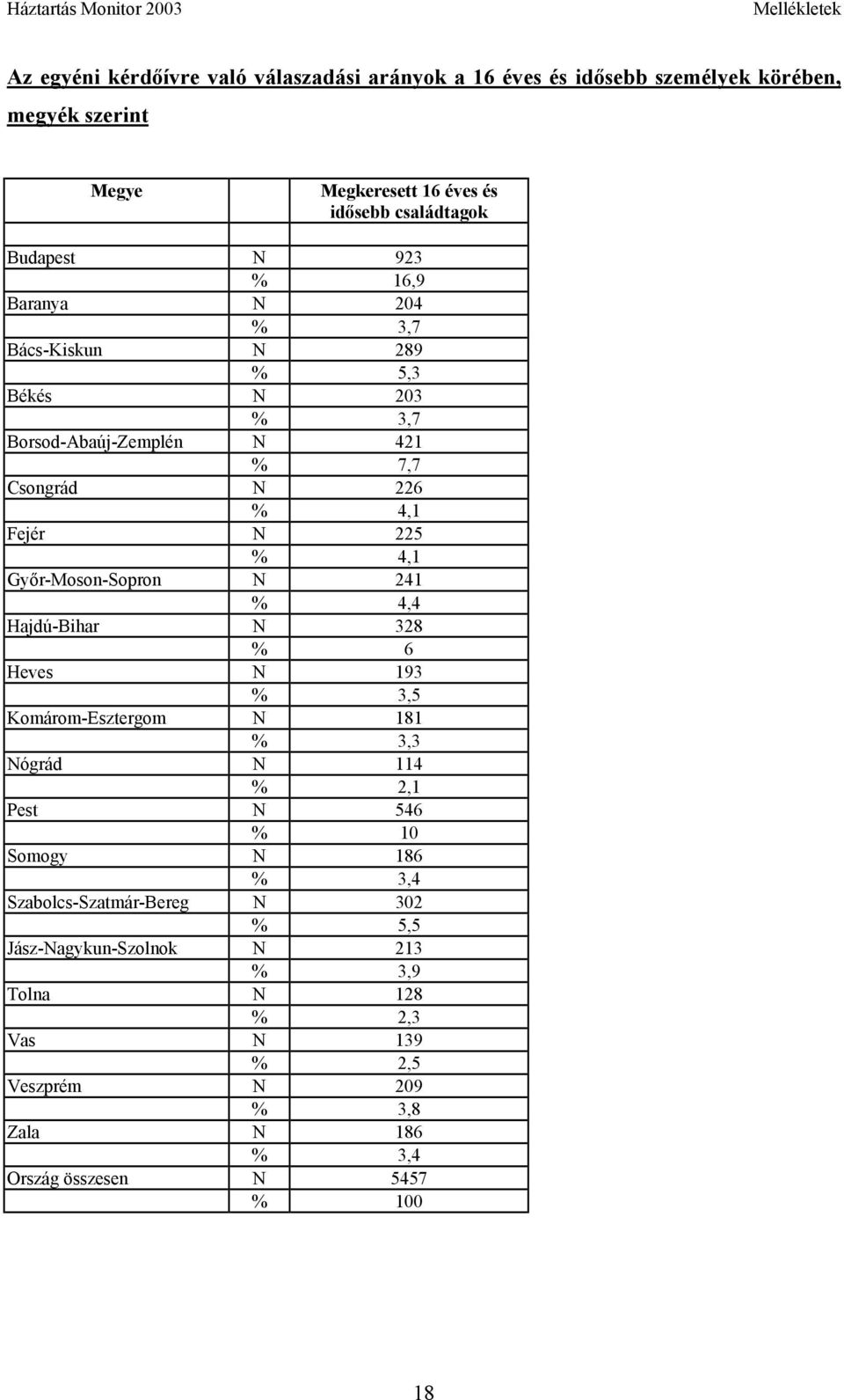 225 % 4,1 Győr-Moson-Sopron N 241 % 4,4 Hajdú-Bihar N 328 % 6 Heves N 193 % 3,5 Komárom-Esztergom N 181 % 3,3 Nógrád N 114 % 2,1 Pest N 546 % 10 Somogy N 186 % 3,4