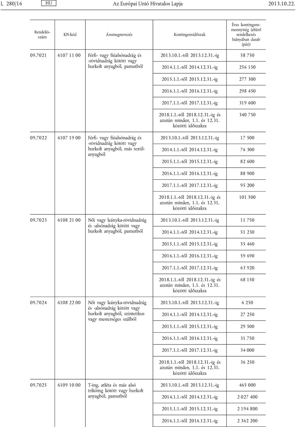 7022 6107 19 00 Férfi- vagy fiúalsónadrág és -rövidnadrág kötött vagy hurkolt anyagból, más textilanyagból 2013.10.1.-től 2013.12.31.-ig 17 500 2014.1.1.-től 2014.12.31.-ig 76 300 2015.1.1.-től 2015.