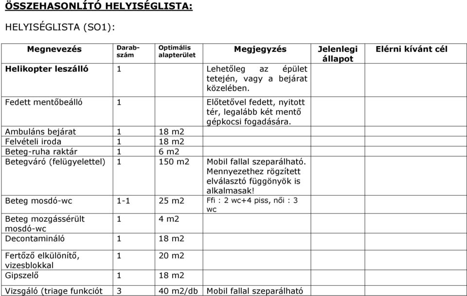 Ambuláns bejárat 1 18 m2 Felvételi iroda 1 18 m2 Beteg-ruha raktár 1 6 m2 Betegváró (felügyelettel) 1 150 m2 Mobil fallal szeparálható.
