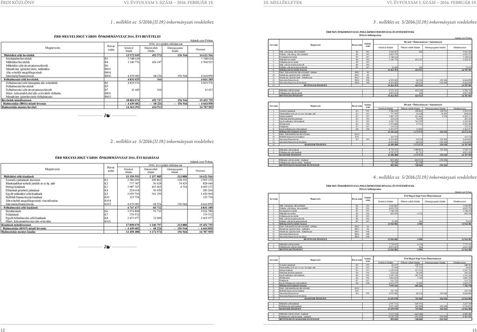 ..) önkormányzati rendelethez Önkéntvállalt Államigazgatási Működési célú bevételek 13 972 09 92 573 15 9 1 21 5 Közhatalmi bevételek B3 3 38 2 3 38 2 Működési bevételek B 1 10 77 2 17 1 5 923