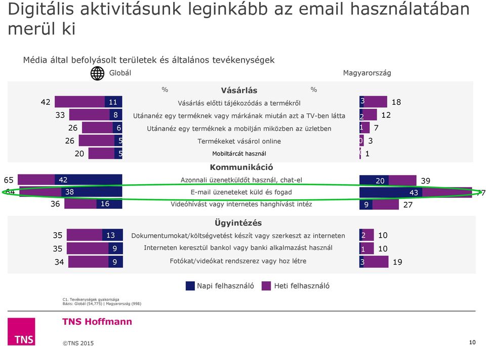 Mobiltárcát használ 0 1 Kommunikáció 65 64 36 42 38 16 Azonnali üzenetküldőt használ, chat-el E-mail üzeneteket küld és fogad Videóhívást vagy internetes hanghívást intéz 9 20 27 43 39 77 Ügyintézés