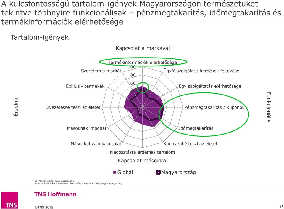 60 40 20 0 Egy szolgáltatás elérhetősége Pénzmegtakarítás / kuponok Funkcionális Másoknak imponál Időmegtakarítás Másokkal való kapcsolat Könnyebbé teszi az életet Megosztásra