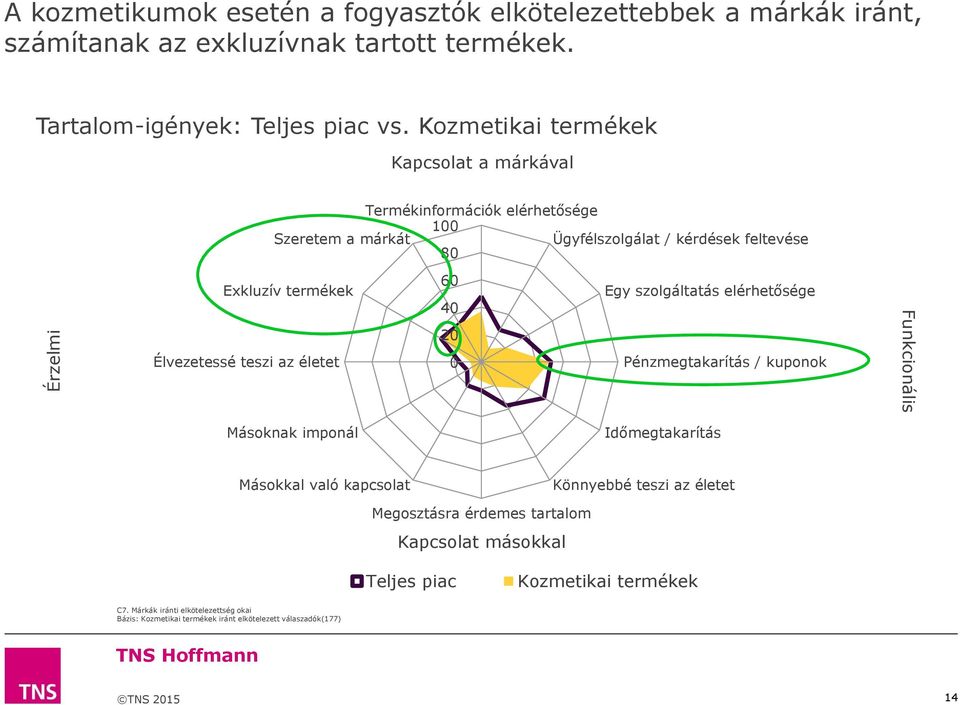 életet 60 40 20 0 Egy szolgáltatás elérhetősége Pénzmegtakarítás / kuponok Funkcionális Másoknak imponál Időmegtakarítás Másokkal való kapcsolat Könnyebbé teszi az életet