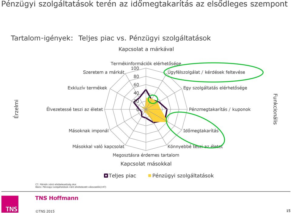 Élvezetessé teszi az életet 60 40 20 0 Egy szolgáltatás elérhetősége Pénzmegtakarítás / kuponok Funkcionális Másoknak imponál Időmegtakarítás Másokkal való kapcsolat