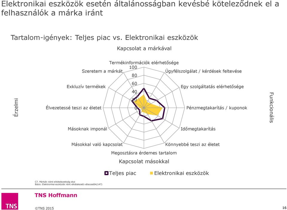 teszi az életet 60 40 20 0 Egy szolgáltatás elérhetősége Pénzmegtakarítás / kuponok Funkcionális Másoknak imponál Időmegtakarítás Másokkal való kapcsolat Könnyebbé teszi