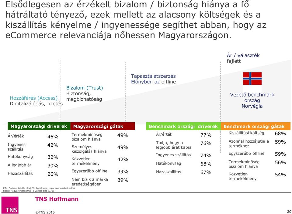 Ár / választék fejlett Hozzáférés (Access) Digitalizálódás, fizetés Bizalom (Trust) Biztonság, megbízhatóság Tapasztalatszerzés Előnyben az offline Vezető benchmark ország Norvégia Magyarországi